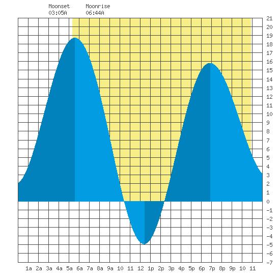 Snug Harbor tide chart for Tuesday, May 19, 2026