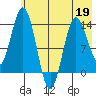Snug Harbor tide chart for Tuesday, May 19, 2026