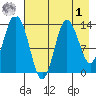Snug Harbor tide chart for Friday, May 1, 2026