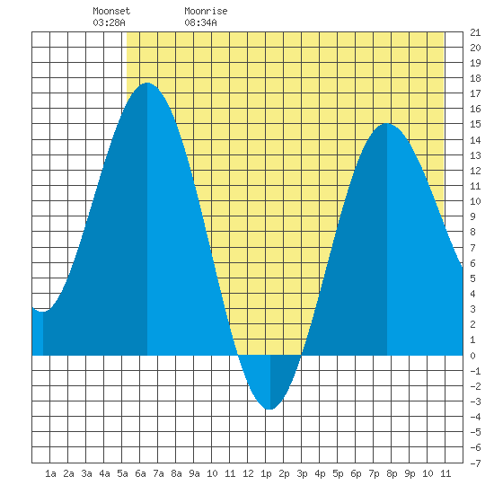 Snug Harbor tide chart for Wednesday, May 20, 2026