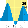 Snug Harbor tide chart for Wednesday, May 20, 2026