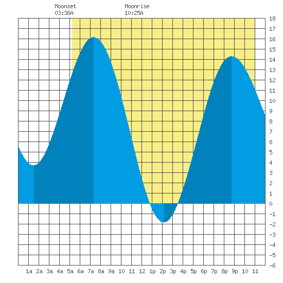 Snug Harbor tide chart for Thursday, May 21, 2026