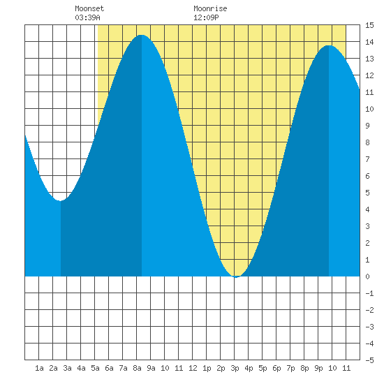 Snug Harbor tide chart for Friday, May 22, 2026