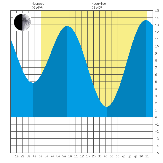 Snug Harbor tide chart for Saturday, May 23, 2026