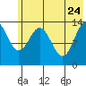 Snug Harbor tide chart for Sunday, May 24, 2026