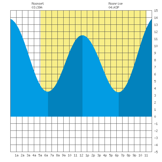 Snug Harbor tide chart for Monday, May 25, 2026