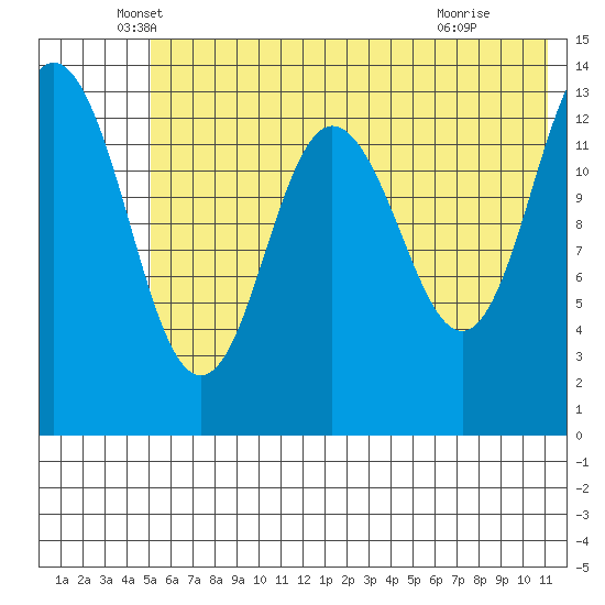 Snug Harbor tide chart for Tuesday, May 26, 2026