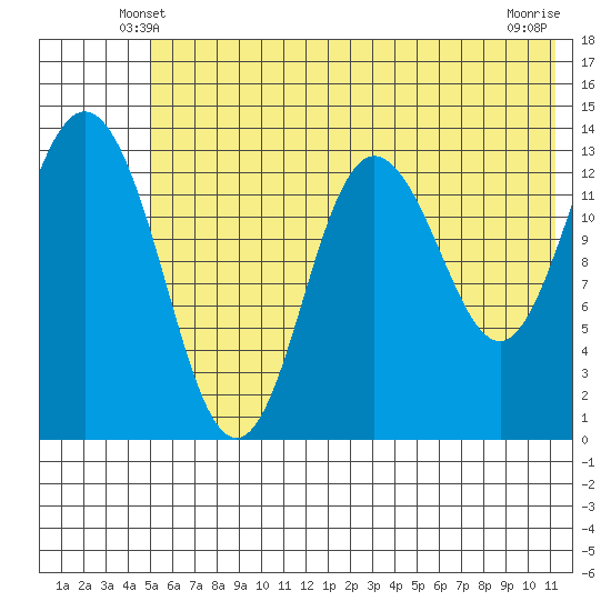 Snug Harbor tide chart for Thursday, May 28, 2026