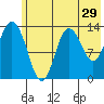 Snug Harbor tide chart for Friday, May 29, 2026
