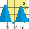 Snug Harbor tide chart for Saturday, May 2, 2026