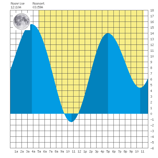 Snug Harbor tide chart for Sunday, May 31, 2026