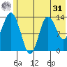 Snug Harbor tide chart for Sunday, May 31, 2026