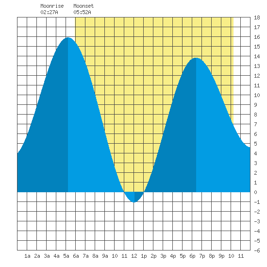 Snug Harbor tide chart for Monday, May 4, 2026