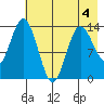 Snug Harbor tide chart for Monday, May 4, 2026