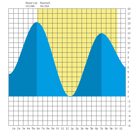 Snug Harbor tide chart for Tuesday, May 5, 2026