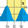Snug Harbor tide chart for Tuesday, May 5, 2026