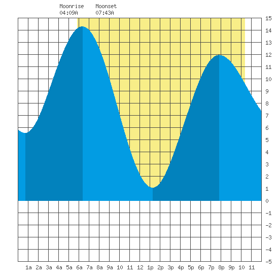 Snug Harbor tide chart for Wednesday, May 6, 2026