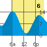 Snug Harbor tide chart for Wednesday, May 6, 2026