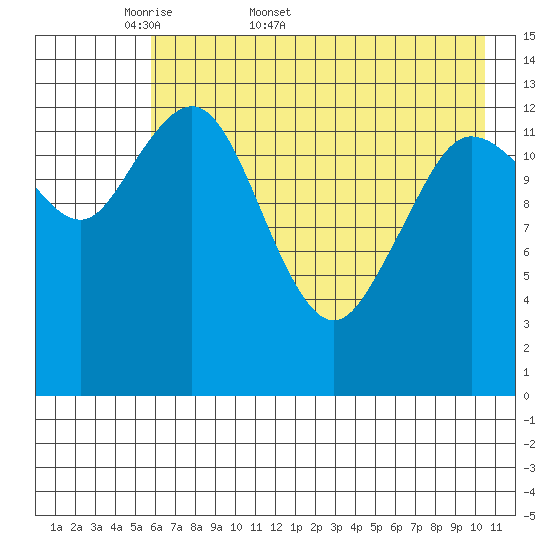Snug Harbor tide chart for Friday, May 8, 2026