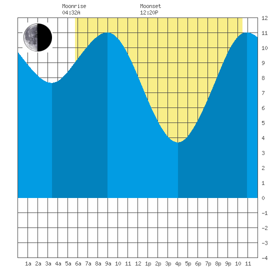 Snug Harbor tide chart for Saturday, May 9, 2026