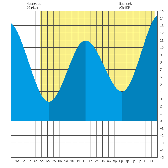 Snug Harbor tide chart for Wednesday, June 10, 2026