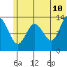 Snug Harbor tide chart for Wednesday, June 10, 2026