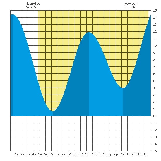 Snug Harbor tide chart for Thursday, June 11, 2026