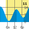 Snug Harbor tide chart for Thursday, June 11, 2026