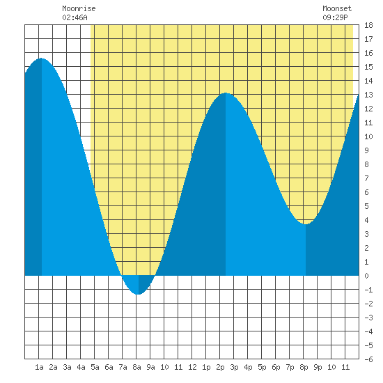 Snug Harbor tide chart for Friday, June 12, 2026