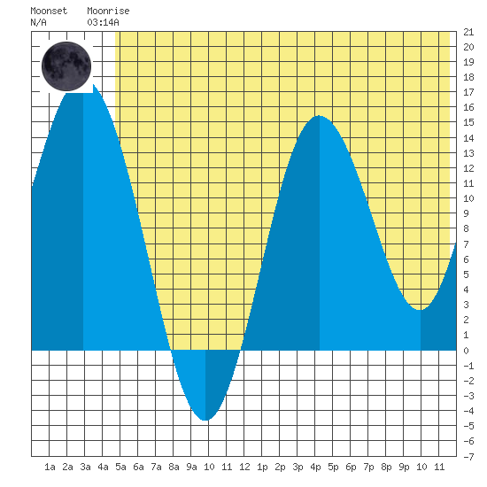 Snug Harbor tide chart for Sunday, June 14, 2026