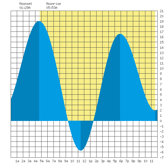 Snug Harbor tide chart for Tuesday, June 16, 2026