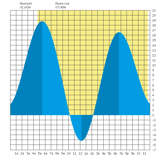 Snug Harbor tide chart for Wednesday, June 17, 2026