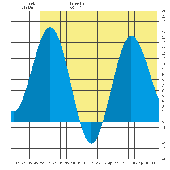 Snug Harbor tide chart for Thursday, June 18, 2026