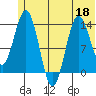 Snug Harbor tide chart for Thursday, June 18, 2026