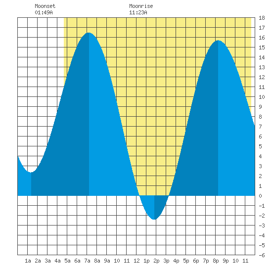 Snug Harbor tide chart for Friday, June 19, 2026