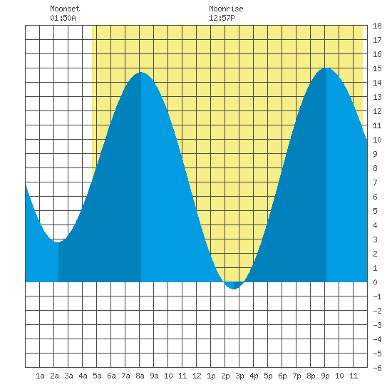 Snug Harbor tide chart for Saturday, June 20, 2026