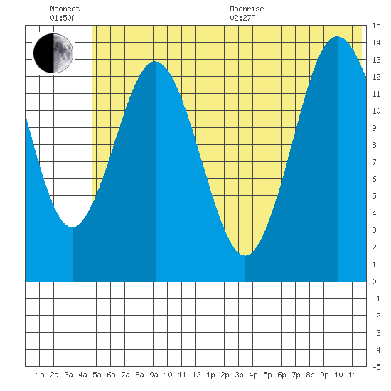 Snug Harbor tide chart for Sunday, June 21, 2026