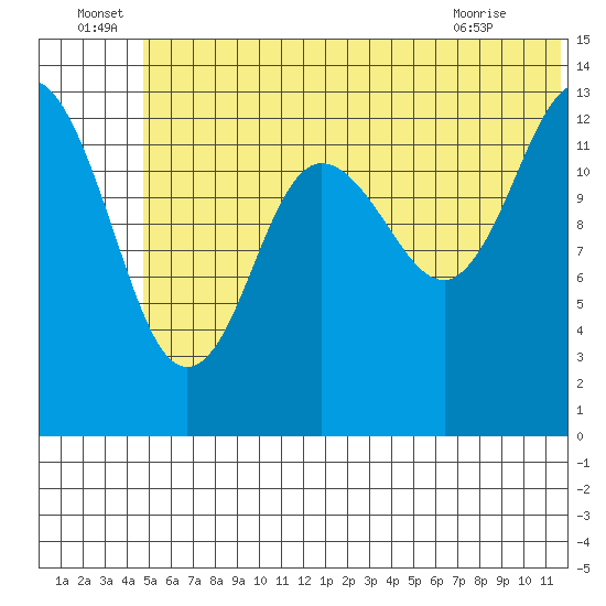 Snug Harbor tide chart for Wednesday, June 24, 2026