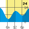 Snug Harbor tide chart for Wednesday, June 24, 2026