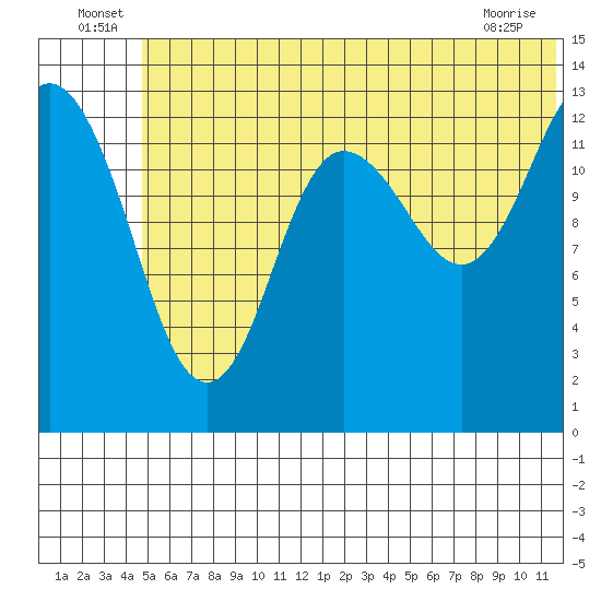 Snug Harbor tide chart for Thursday, June 25, 2026