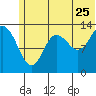Snug Harbor tide chart for Thursday, June 25, 2026