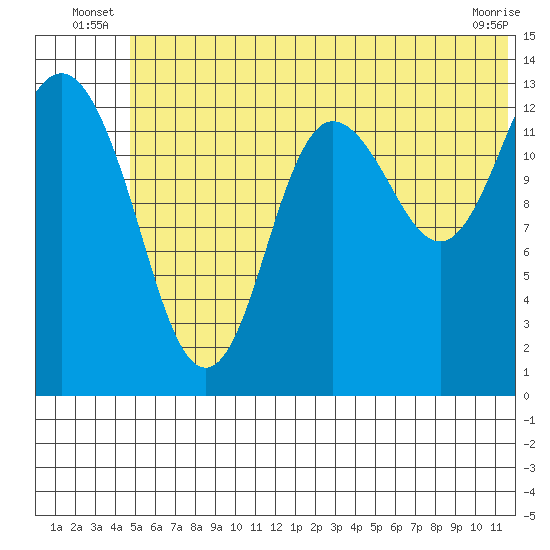 Snug Harbor tide chart for Friday, June 26, 2026