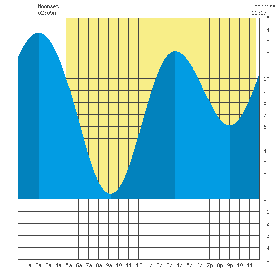 Snug Harbor tide chart for Saturday, June 27, 2026