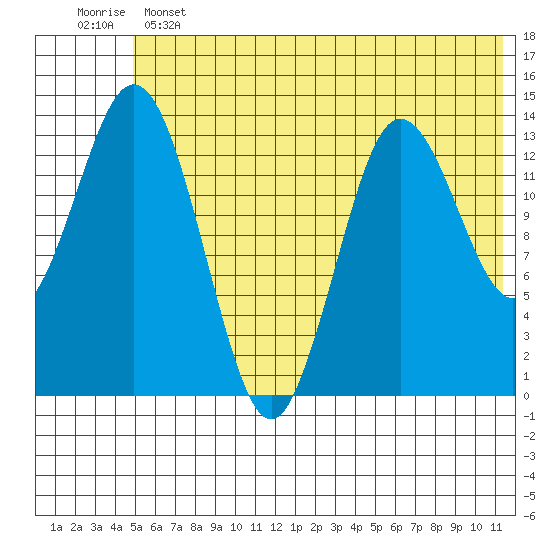 Snug Harbor tide chart for Tuesday, June 2, 2026