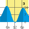 Snug Harbor tide chart for Wednesday, June 3, 2026
