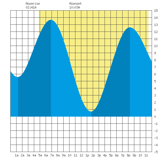 Snug Harbor tide chart for Friday, June 5, 2026