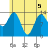 Snug Harbor tide chart for Friday, June 5, 2026