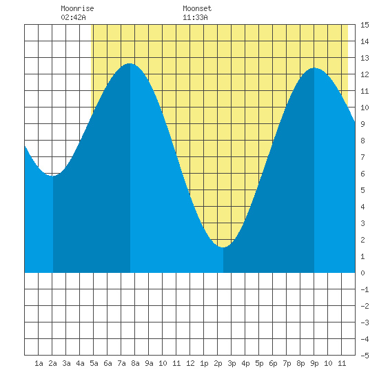 Snug Harbor tide chart for Saturday, June 6, 2026