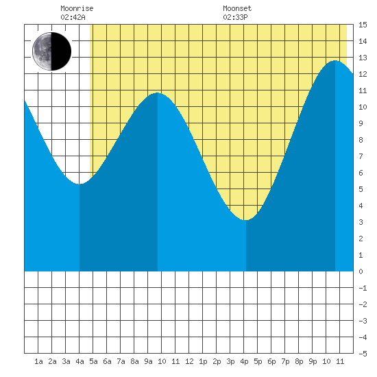 Snug Harbor tide chart for Monday, June 8, 2026