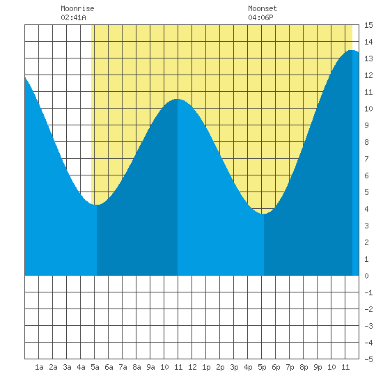 Snug Harbor tide chart for Tuesday, June 9, 2026
